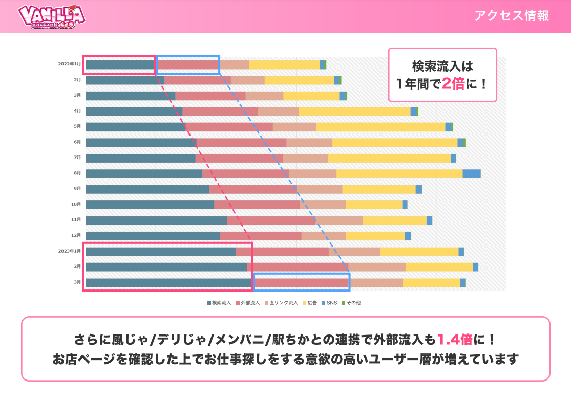 【バニラ】2022年度反響資料(アクセス情報)